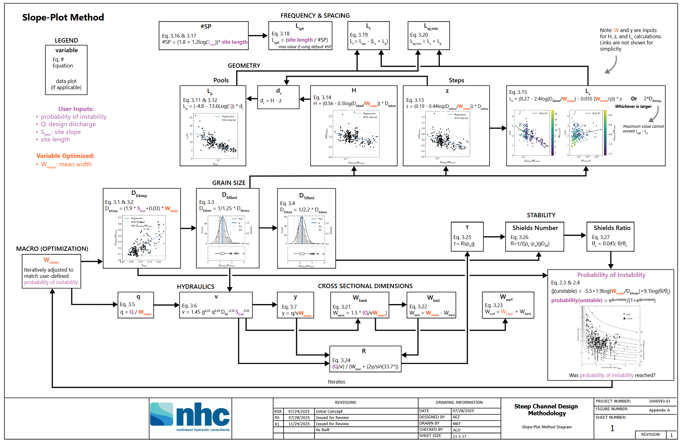 Slope-Plot Medthod Diagram