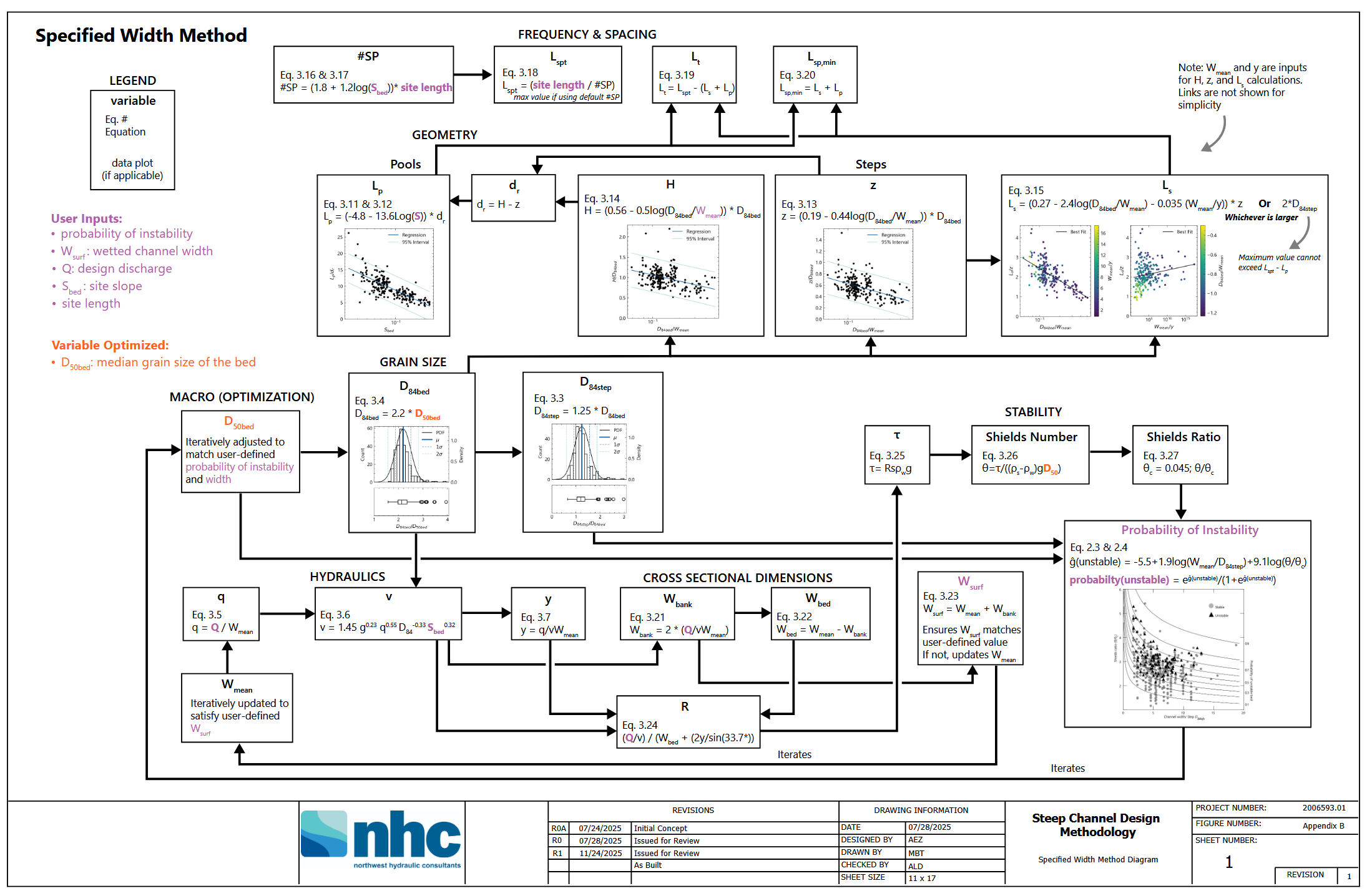 Slope-Plot Medthod Diagram